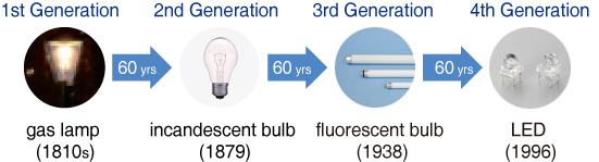 نسل های متفاوت روشنایی در طول زمان
