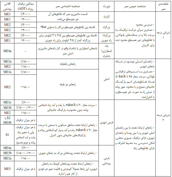 جدول استاندارد روشنایی وزارت نیرو