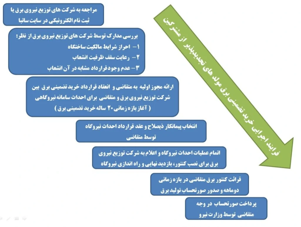 اخذ مجوز احداث نیروگاه خورشیدی
