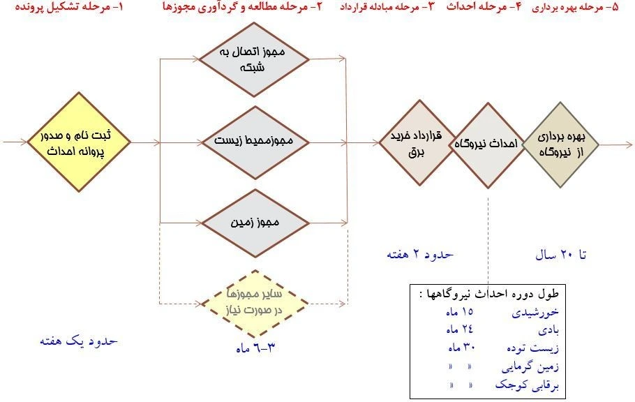 اخذ مجوز احداث نیروگاه خورشیدی 
