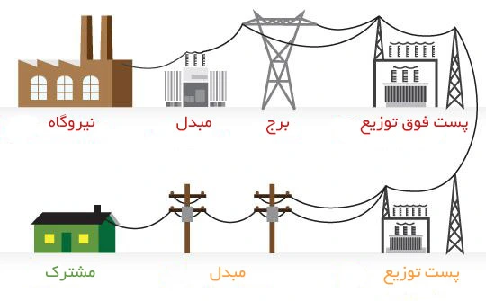 اخذ مجوز احداث نیروگاه خورشیدی
